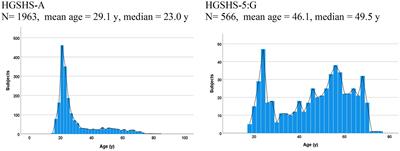 HGSHS-5:G—First results with the short version of the test for the Harvard Group Scale of Hypnotic Susceptibility and a comparison with the full version